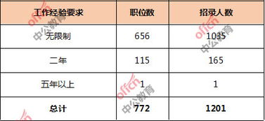 电子商务专业报考岗位