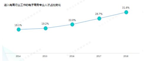 电子商务专业的企业实例