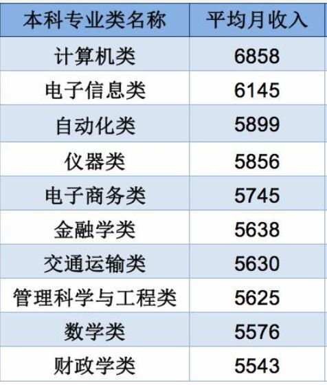 电子商务类专业薪酬排名