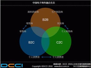 电子商务专业创业的素质