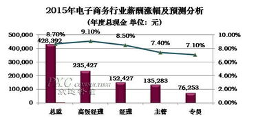 电子商务类专业薪酬结构