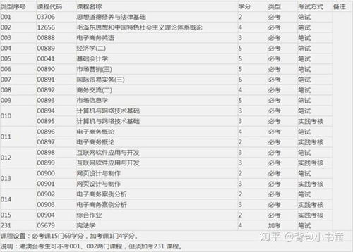 自考电子商务专业考哪些