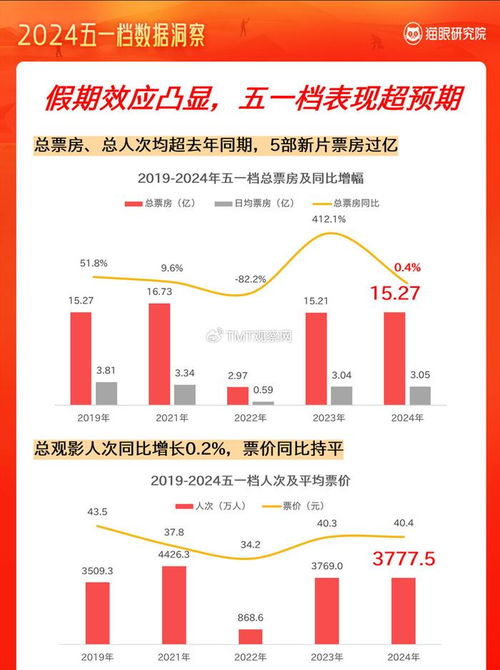 五一档电影票房惨淡，市场现状与原因分析
